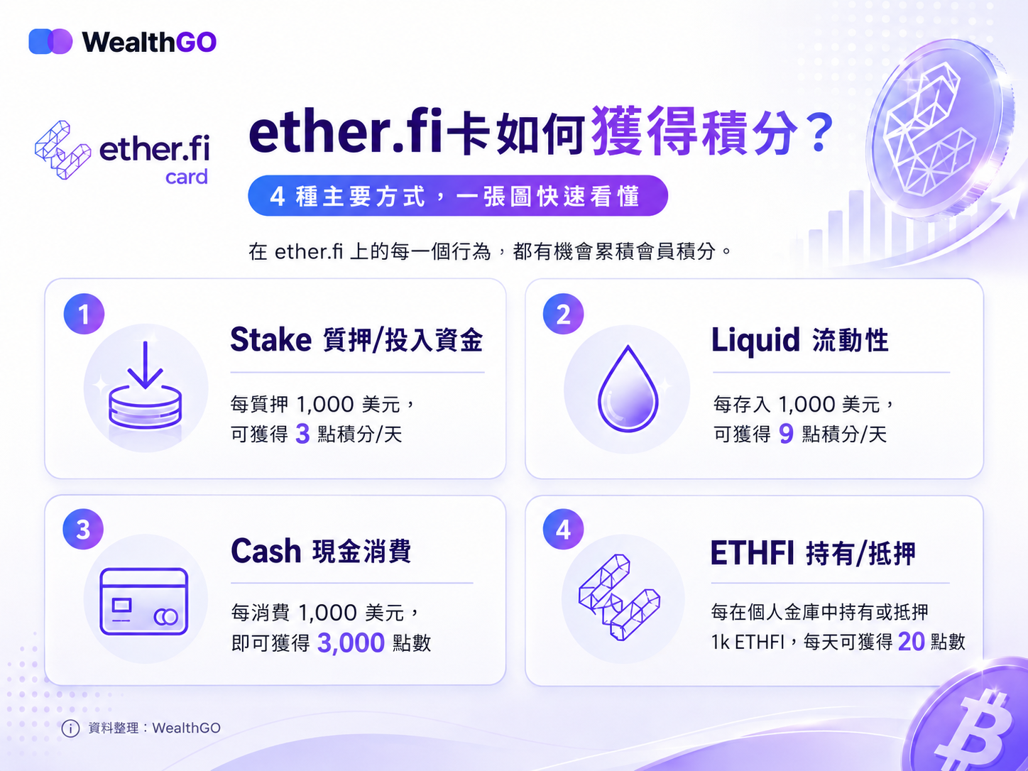 Ether.fi Card 教學 2026|3% wETH 回饋、USDC 入金、Apple Pay 綁定與加密貨幣刷卡完整指南 - 第3張圖 如何獲得etherfi卡積分圖解說明